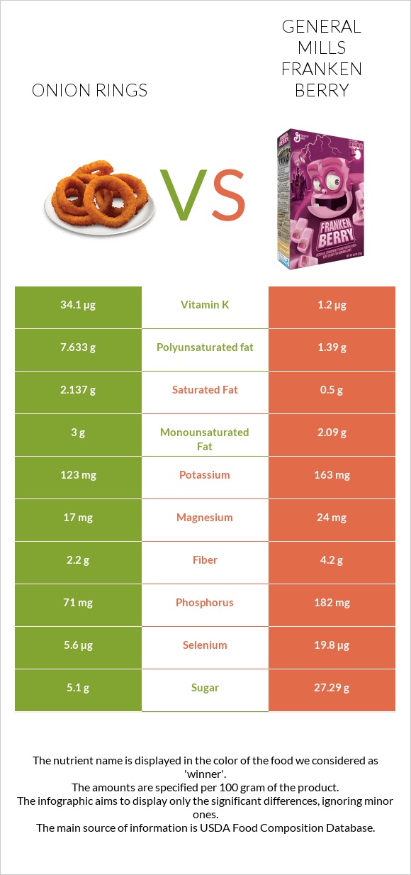 Onion rings vs General Mills Franken Berry infographic