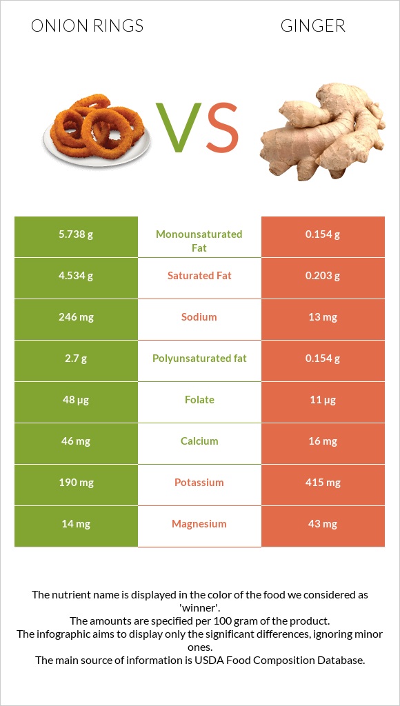 Onion rings vs Ginger infographic