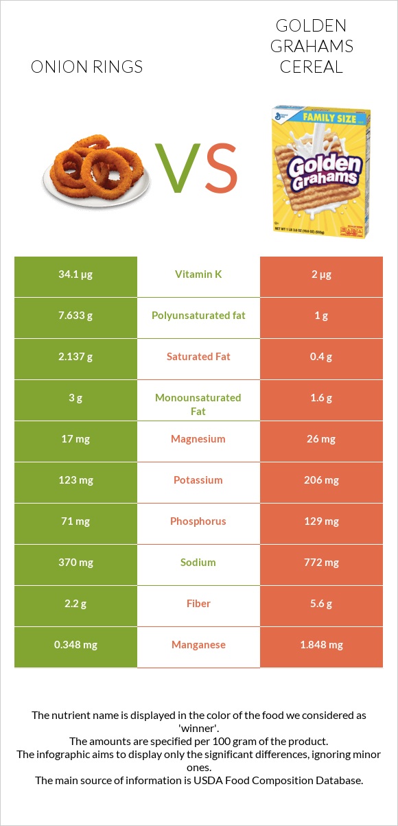 Onion rings vs Golden Grahams Cereal infographic