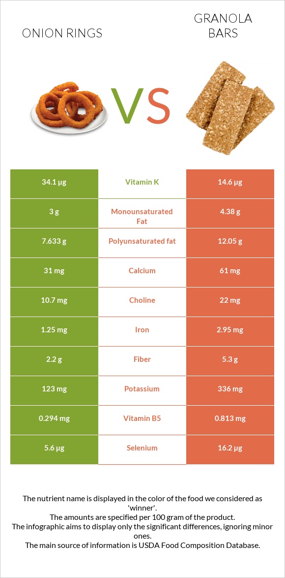 Onion rings vs Granola bars infographic