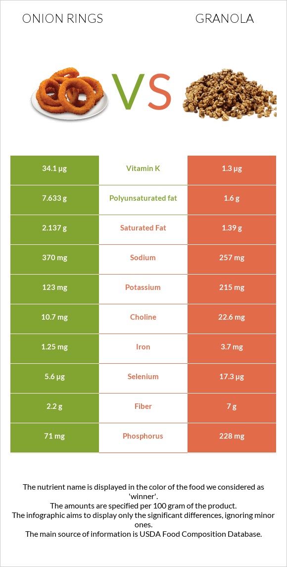 Onion rings vs Գրանոլա infographic