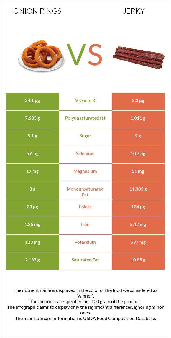 Onion rings vs Jerky infographic