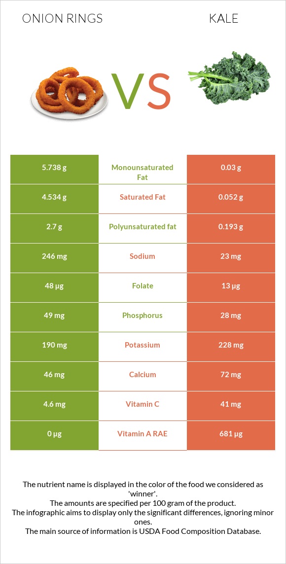 Onion rings vs Kale infographic