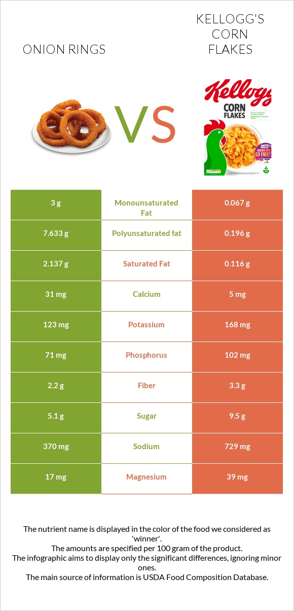 Onion rings vs Kellogg's Corn Flakes infographic