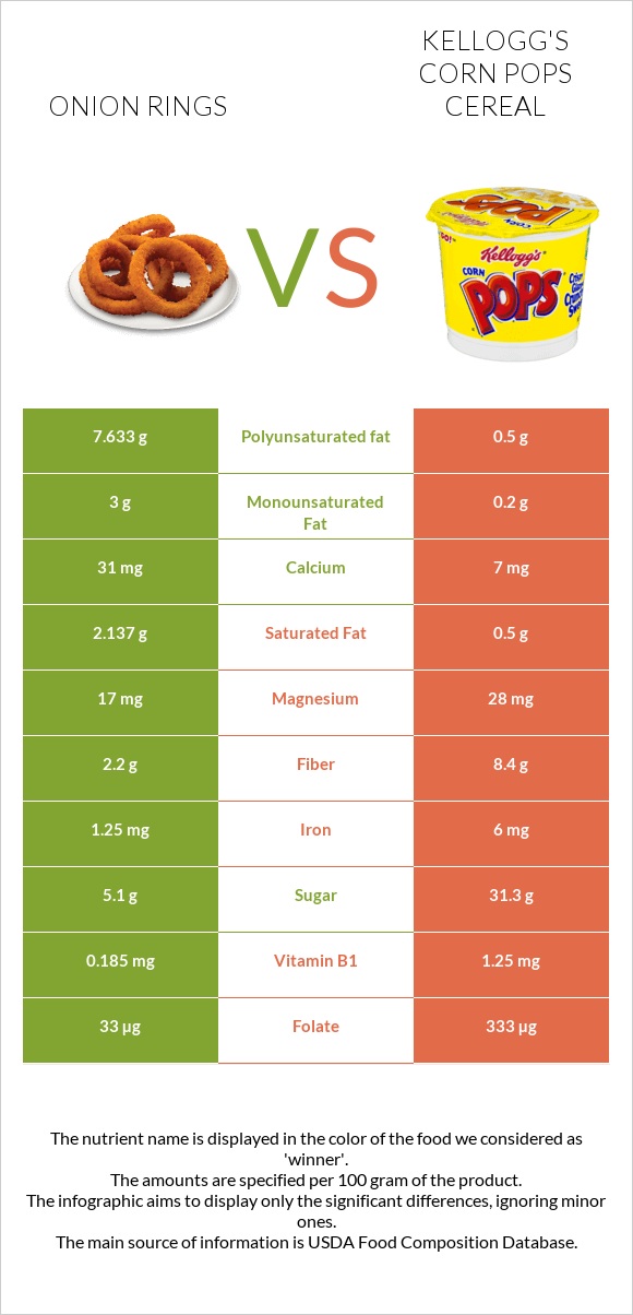 Onion rings vs Kellogg's Corn Pops Cereal infographic