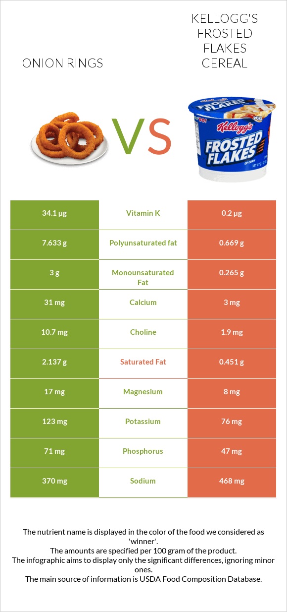 Onion rings vs Kellogg's Frosted Flakes Cereal infographic