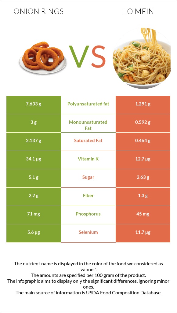 Onion rings vs Lo mein infographic