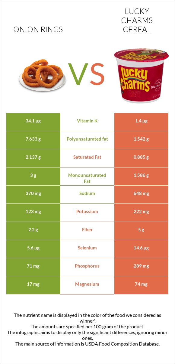 Onion rings vs Lucky Charms Cereal infographic