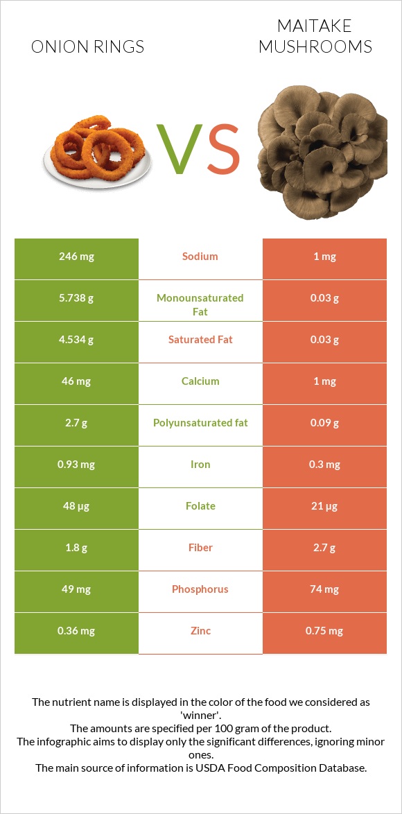 Onion rings vs Maitake mushrooms infographic