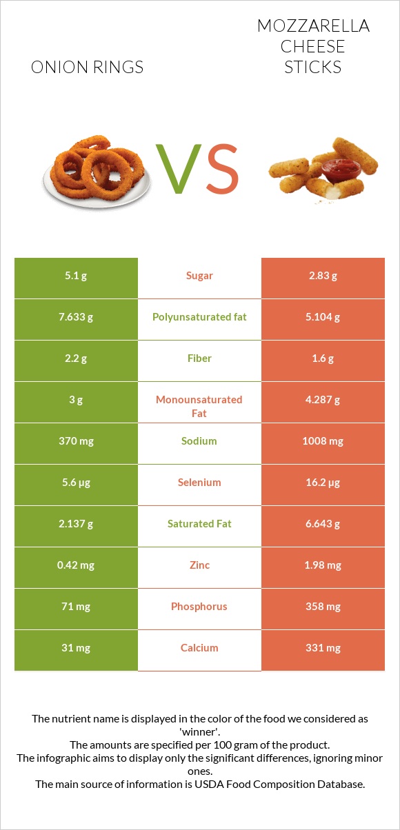 Onion rings vs Mozzarella cheese sticks infographic