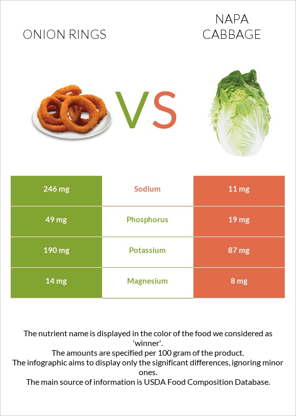 Onion rings vs Napa cabbage infographic