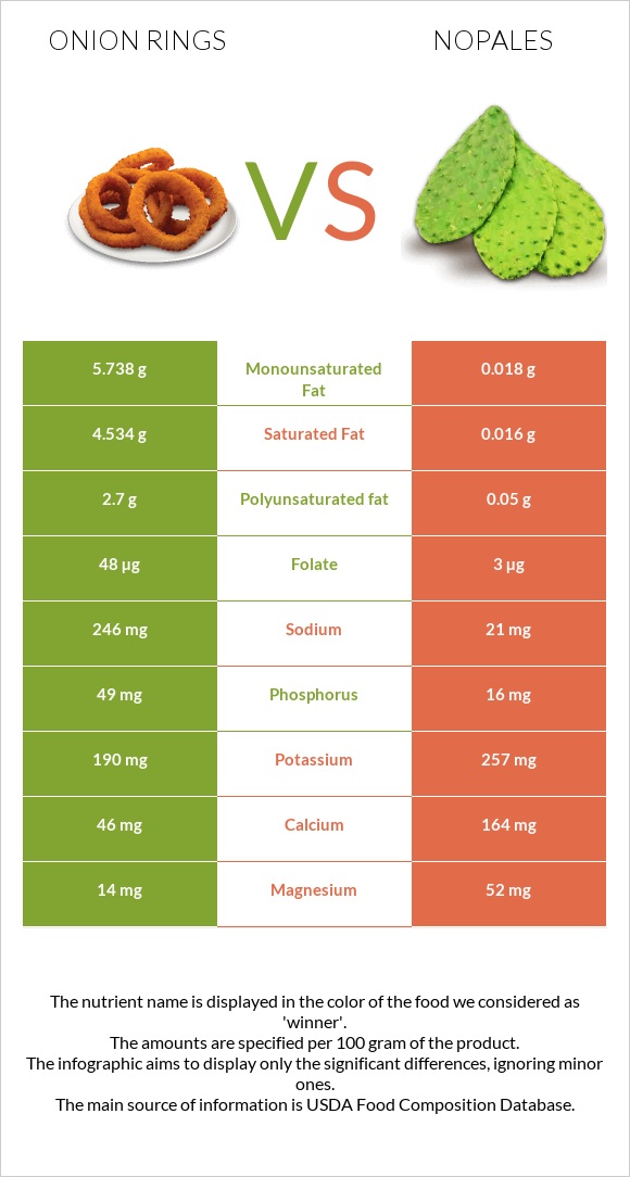 Onion rings vs Nopales infographic