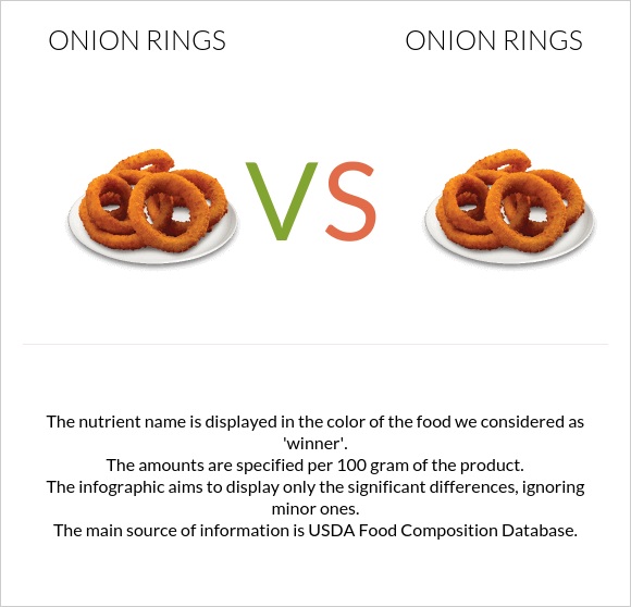 Onion rings vs. Onion rings — In-Depth Nutrition Comparison
