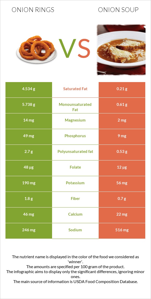 Onion rings vs Սոխով ապուր infographic