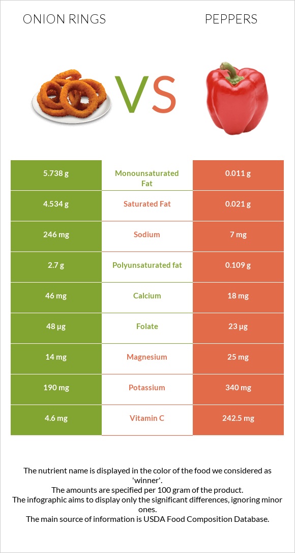 Onion rings vs Տաքդեղ infographic