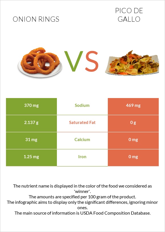 Onion rings vs Պիկո դե-գալո infographic