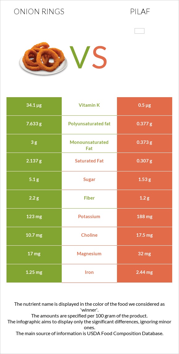 Onion rings vs Ուզբեկական փլավ infographic