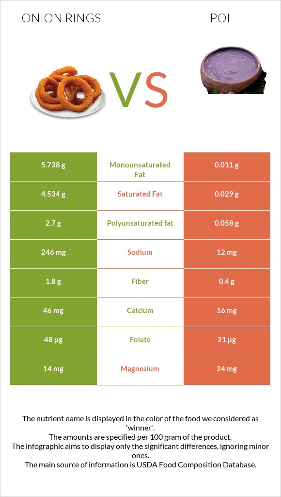 Onion rings vs Poi infographic