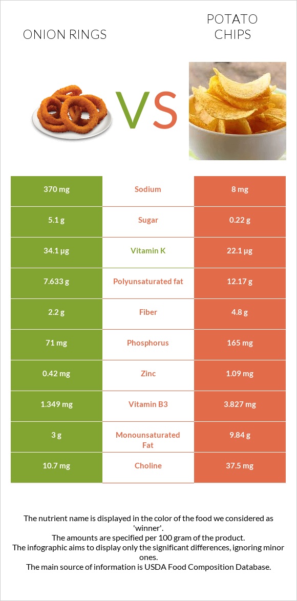 Onion rings vs Կարտոֆիլային չիպս infographic