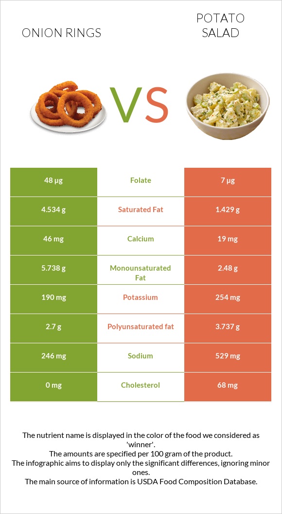 Onion rings vs Կարտոֆիլով աղցան infographic