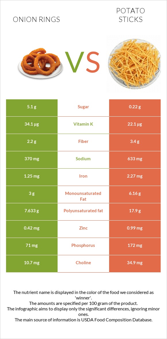 Onion rings vs Potato sticks infographic