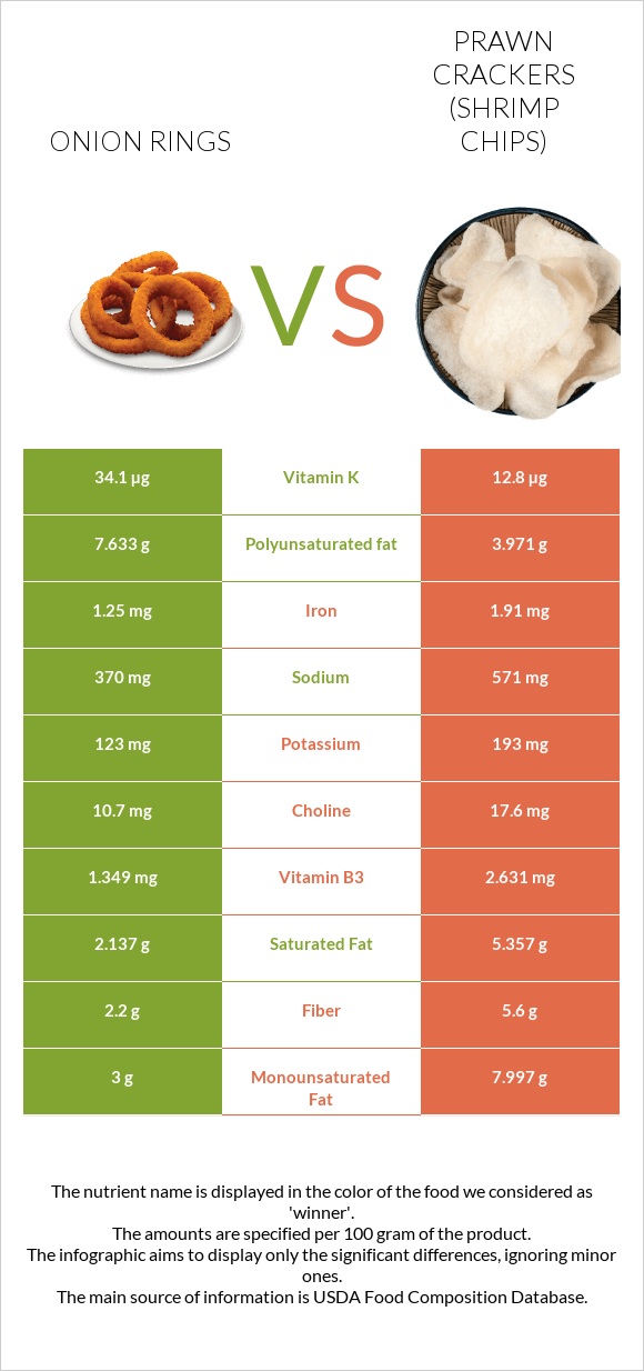 Onion rings vs Prawn crackers (Shrimp chips) infographic