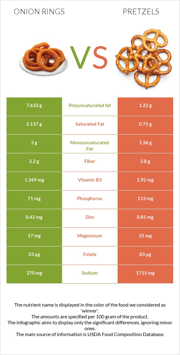 Onion rings vs Pretzels infographic