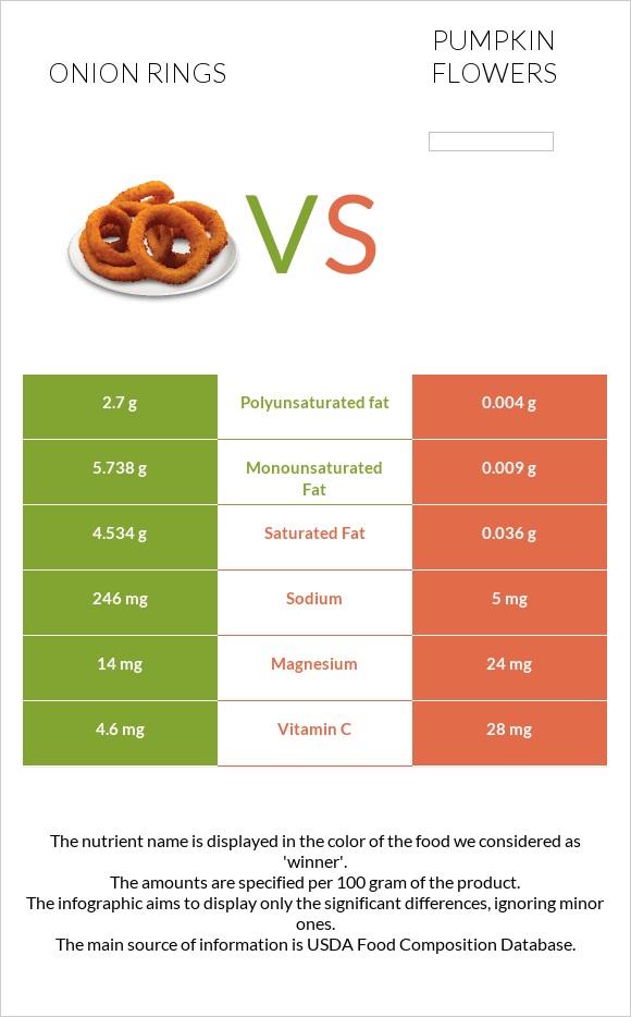 Onion rings vs Pumpkin flowers infographic