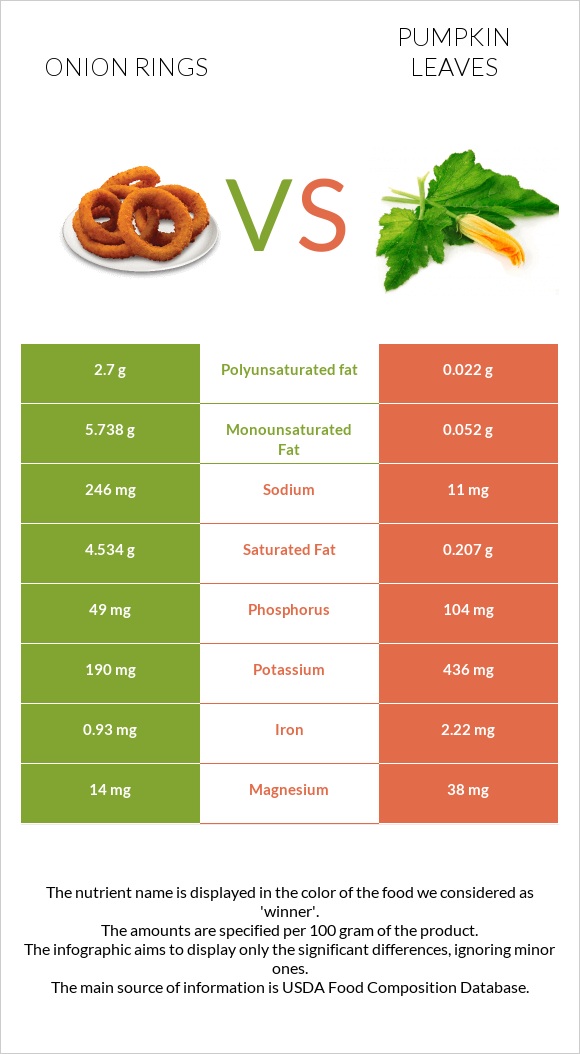 Onion rings vs Pumpkin leaves infographic