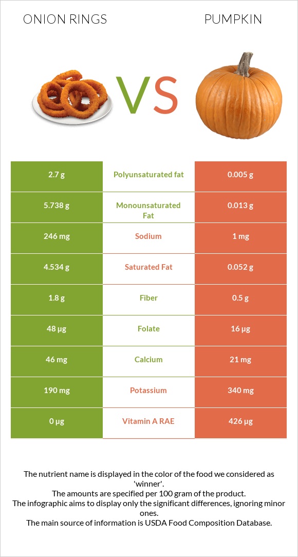 Onion rings vs Pumpkin infographic