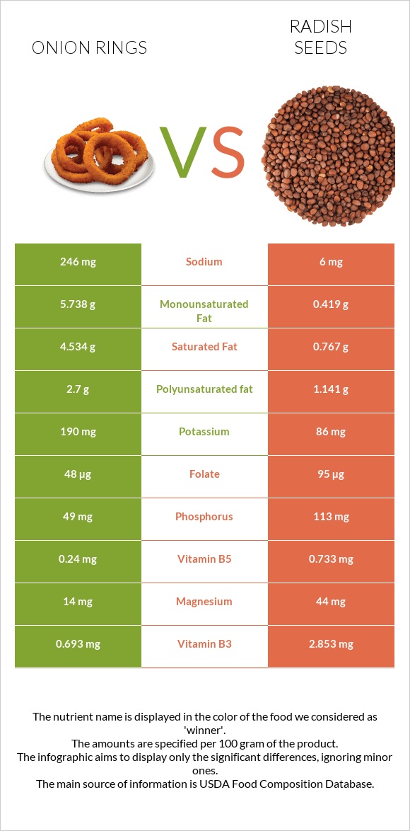 Onion rings vs Radish seeds infographic