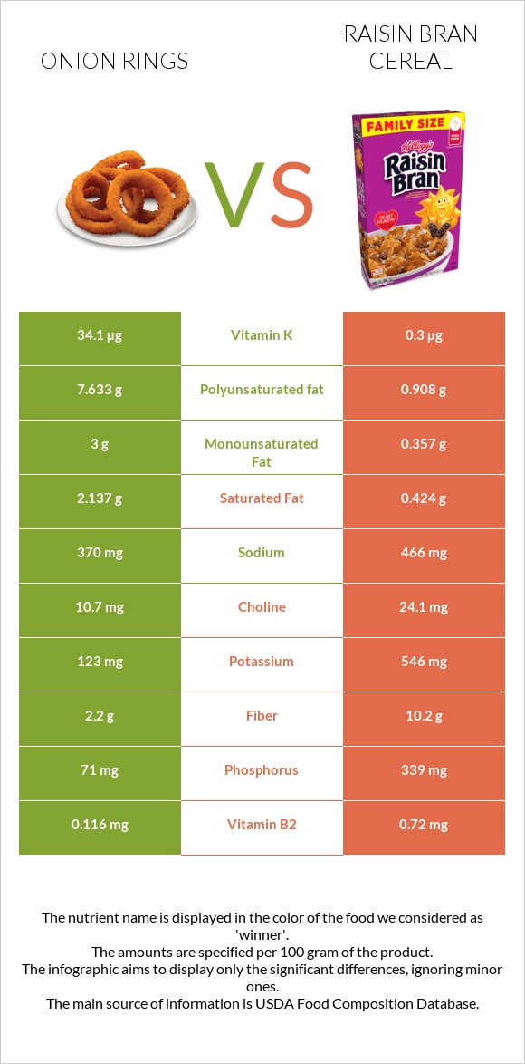 Onion rings vs Չամիչով թեփով շիլա infographic