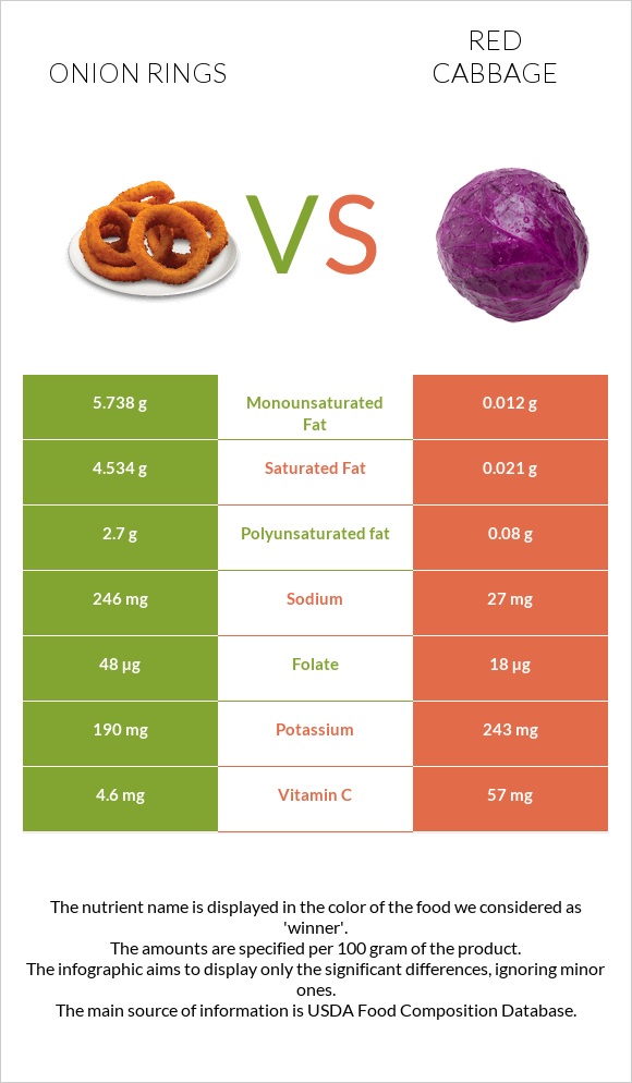 Onion rings vs Red cabbage infographic