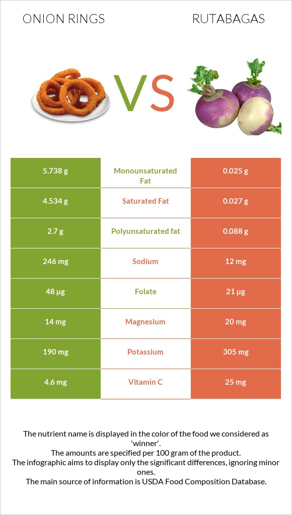 Onion rings vs Գոնգեղ infographic