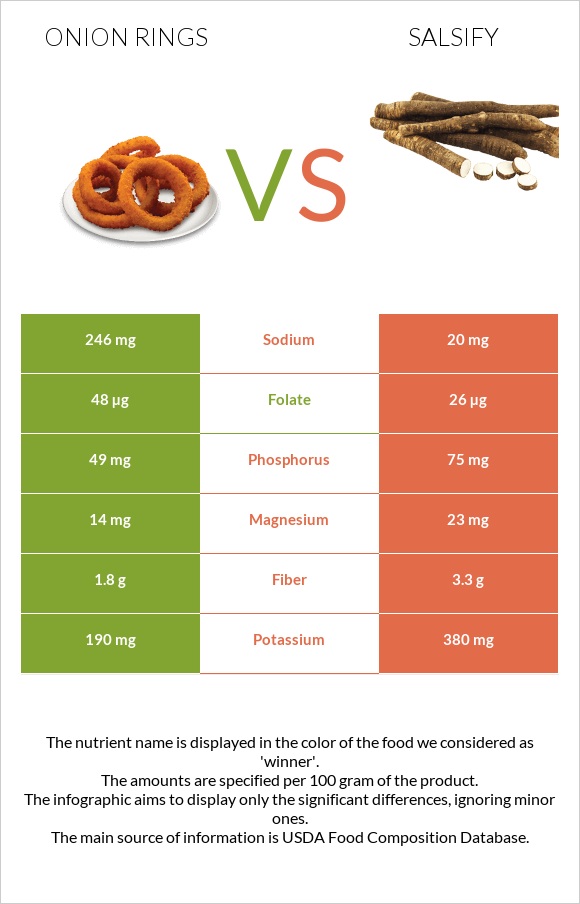 Onion rings vs Salsify infographic