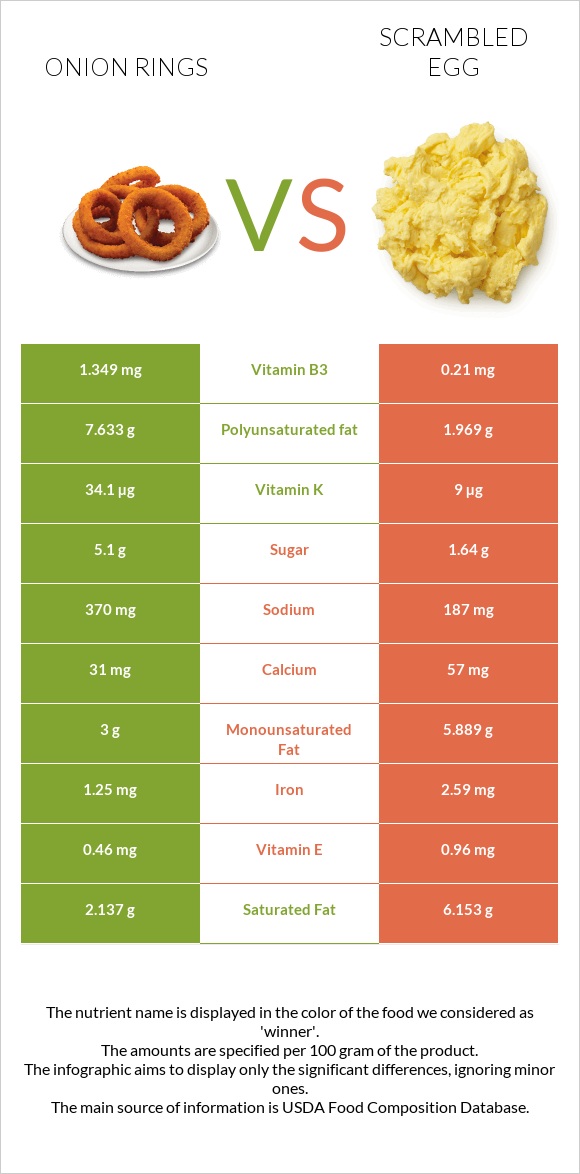 Onion rings vs Scrambled egg infographic