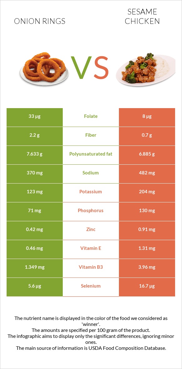 Onion rings vs Sesame chicken infographic