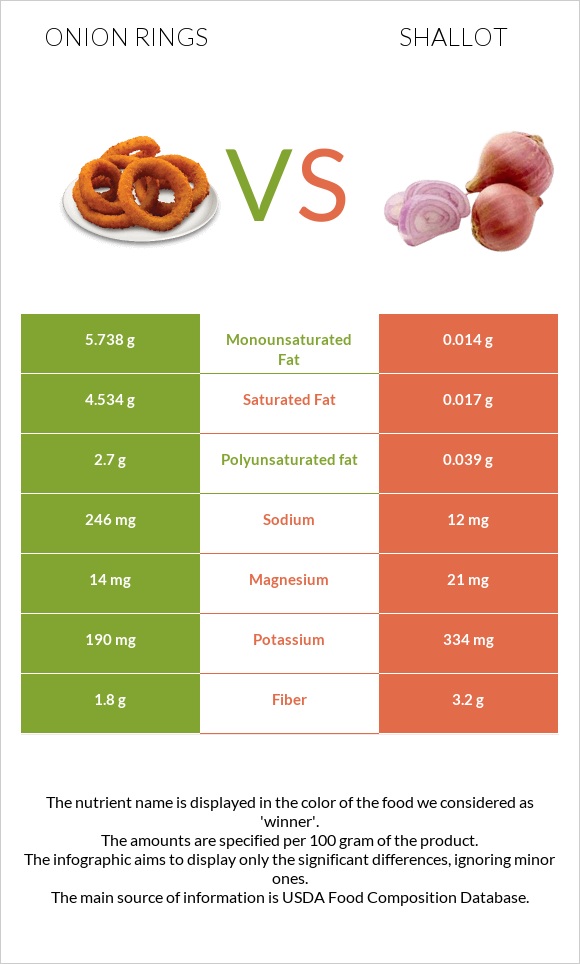 Onion rings vs Սոխ-շալոտ infographic