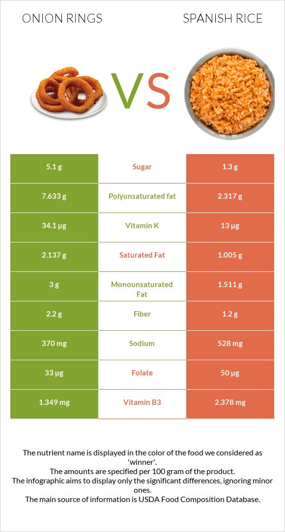 Onion rings vs Spanish rice infographic