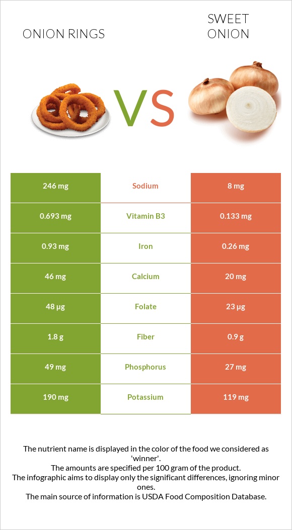 Onion rings vs Sweet onion infographic