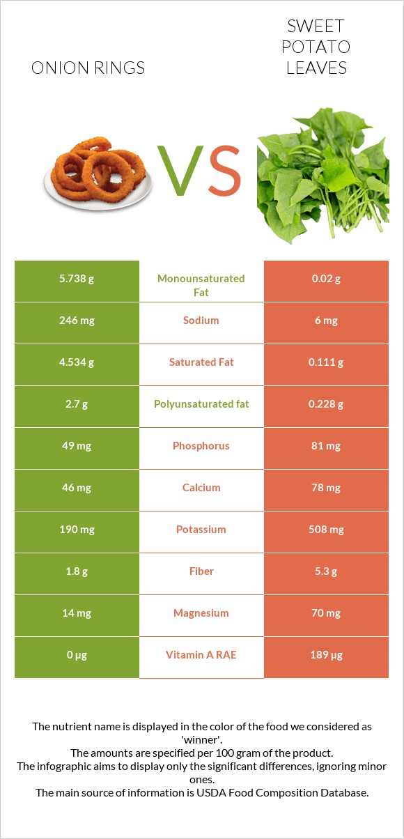 Onion rings vs Sweet potato leaves infographic