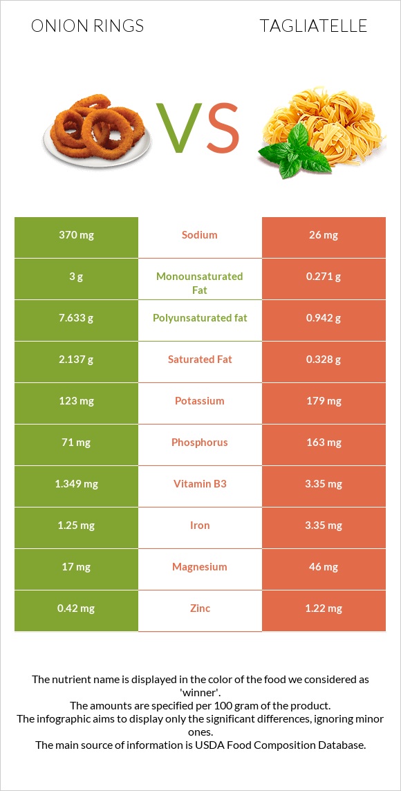 Onion rings vs Tagliatelle infographic