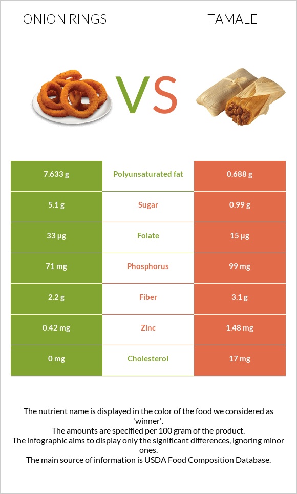 Onion rings vs Տամալե infographic