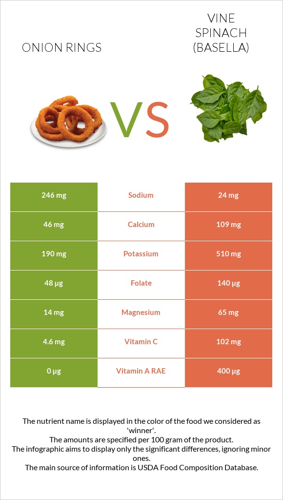 Onion rings vs Vine spinach (basella) infographic