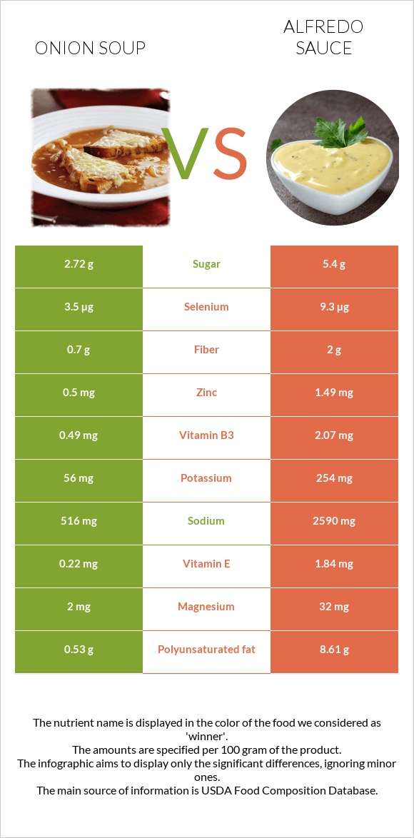 Onion soup vs Alfredo sauce infographic