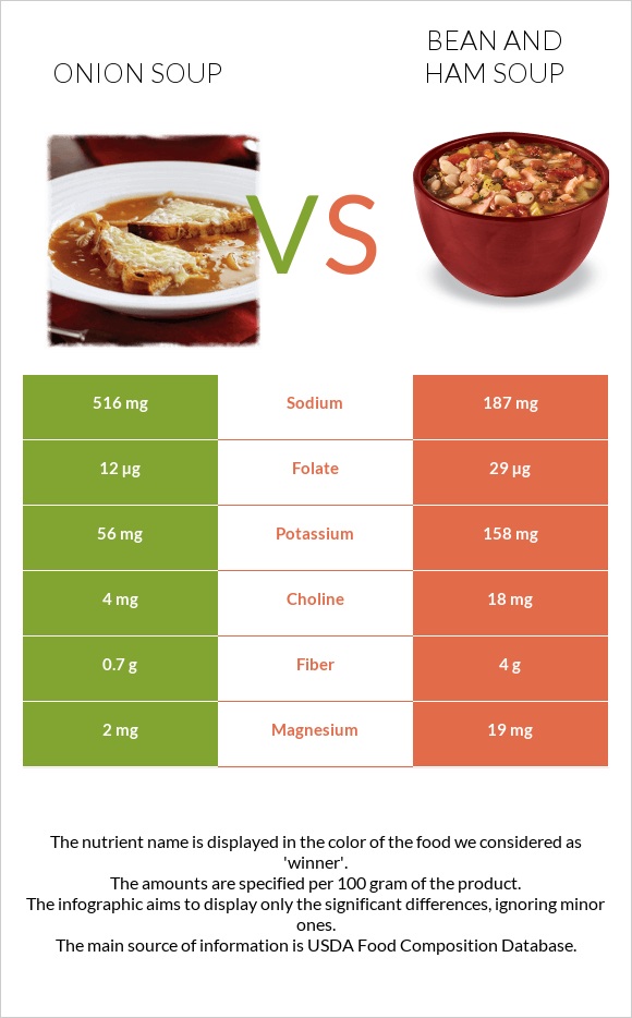 Onion soup vs Bean and ham soup infographic