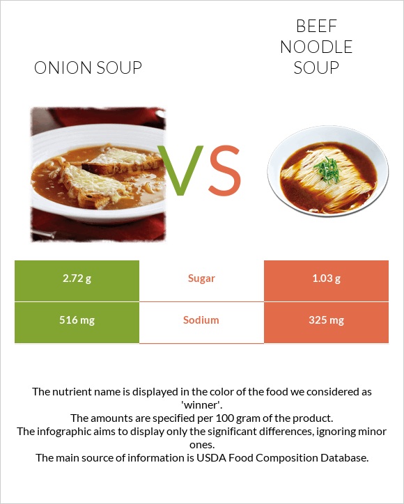 Onion soup vs Beef noodle soup infographic