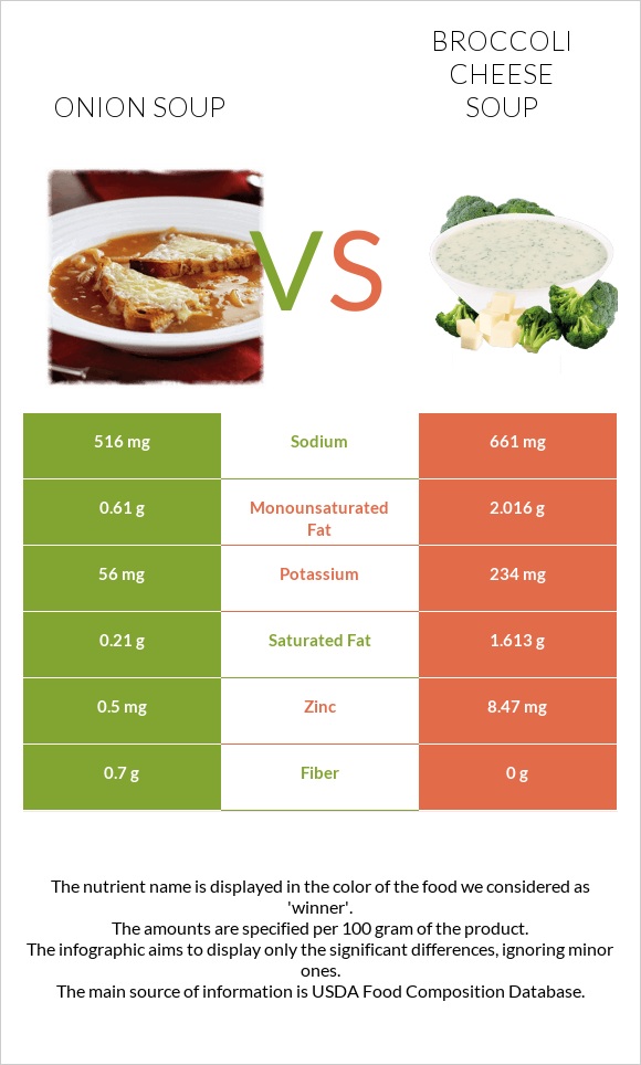 Onion soup vs Broccoli cheese soup infographic