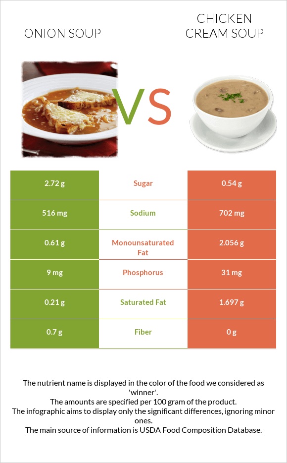 Onion soup vs Chicken cream soup infographic