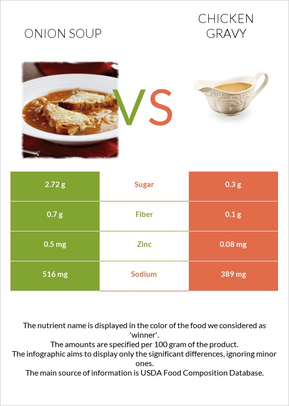 Onion soup vs Chicken gravy infographic